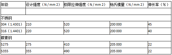 不銹鋼板和碳鋼的結(jié)構(gòu)設(shè)計(jì)比較