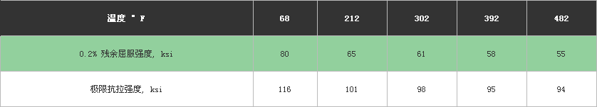 高溫抗拉特性