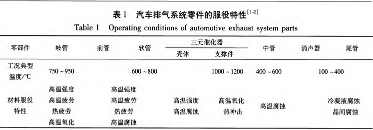 汽車排氣系統(tǒng)用鐵素體不銹鋼的性能測試