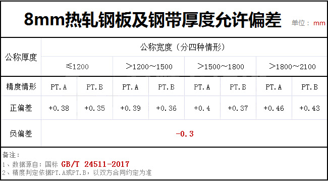 8個(gè)厚鋼板實(shí)際有多厚？GBT24511-2017國(guó)家標(biāo)準(zhǔn)