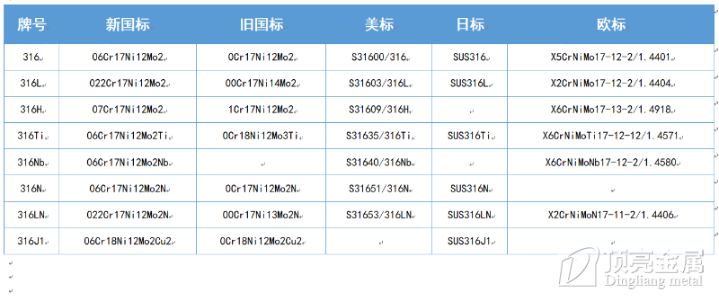 316不銹鋼各國牌號(hào)