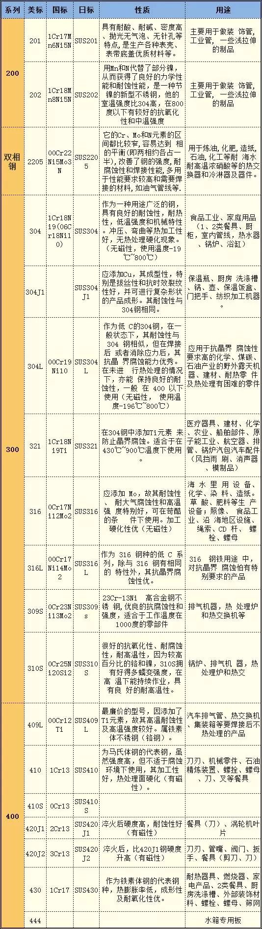 不銹鋼區(qū)別