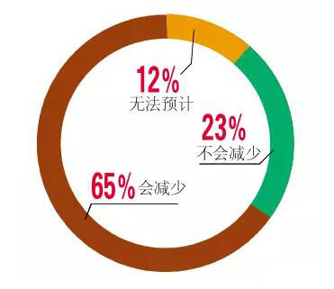 65%受訪鋼貿(mào)商預(yù)估“會減少”