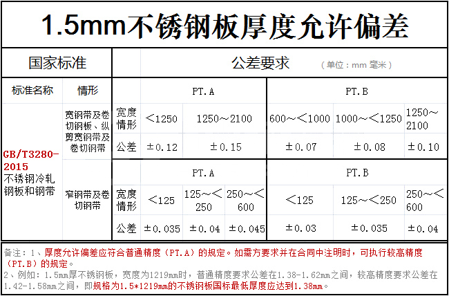 1.5mm厚不銹鋼板厚度允許偏差